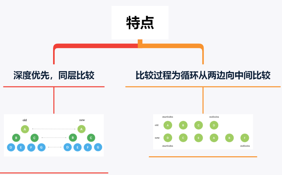 【Vue面试题】谈谈你对Vue的diff算法的理解 - MaxSSL