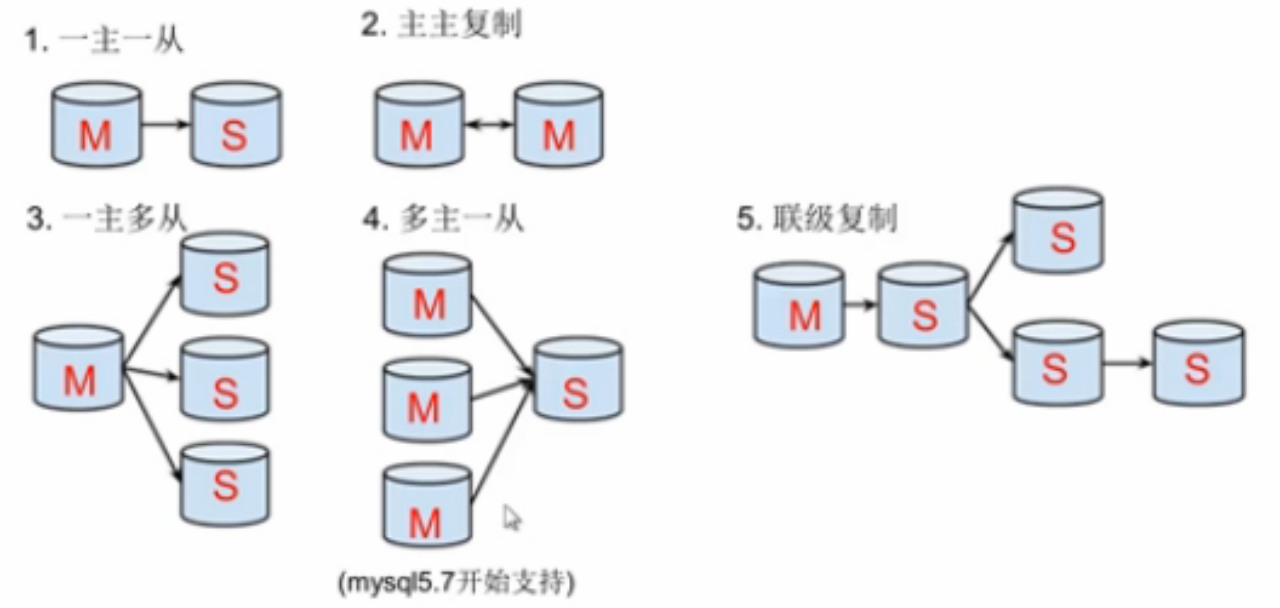 Mysql 一主一从 - MaxSSL