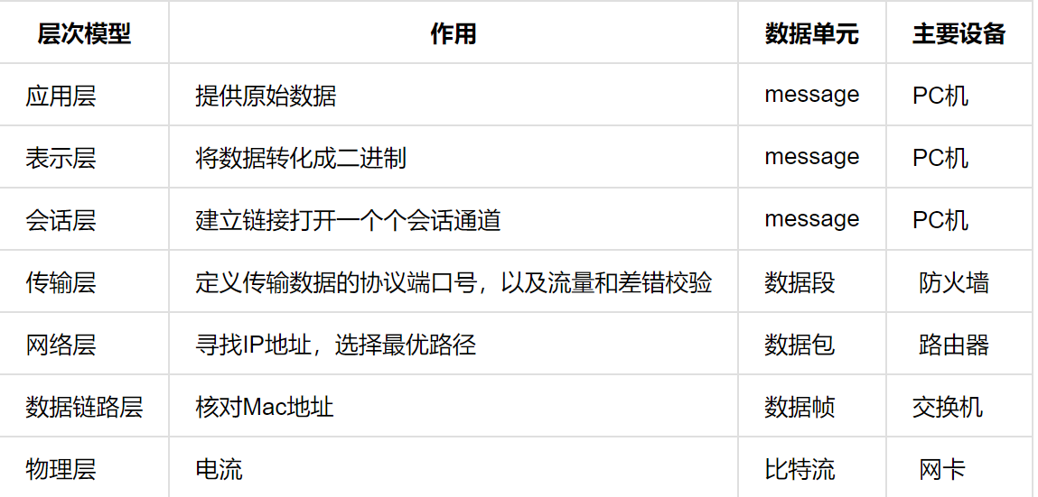 图片[2] - OSI七层模型与TCP/IP协议 - MaxSSL