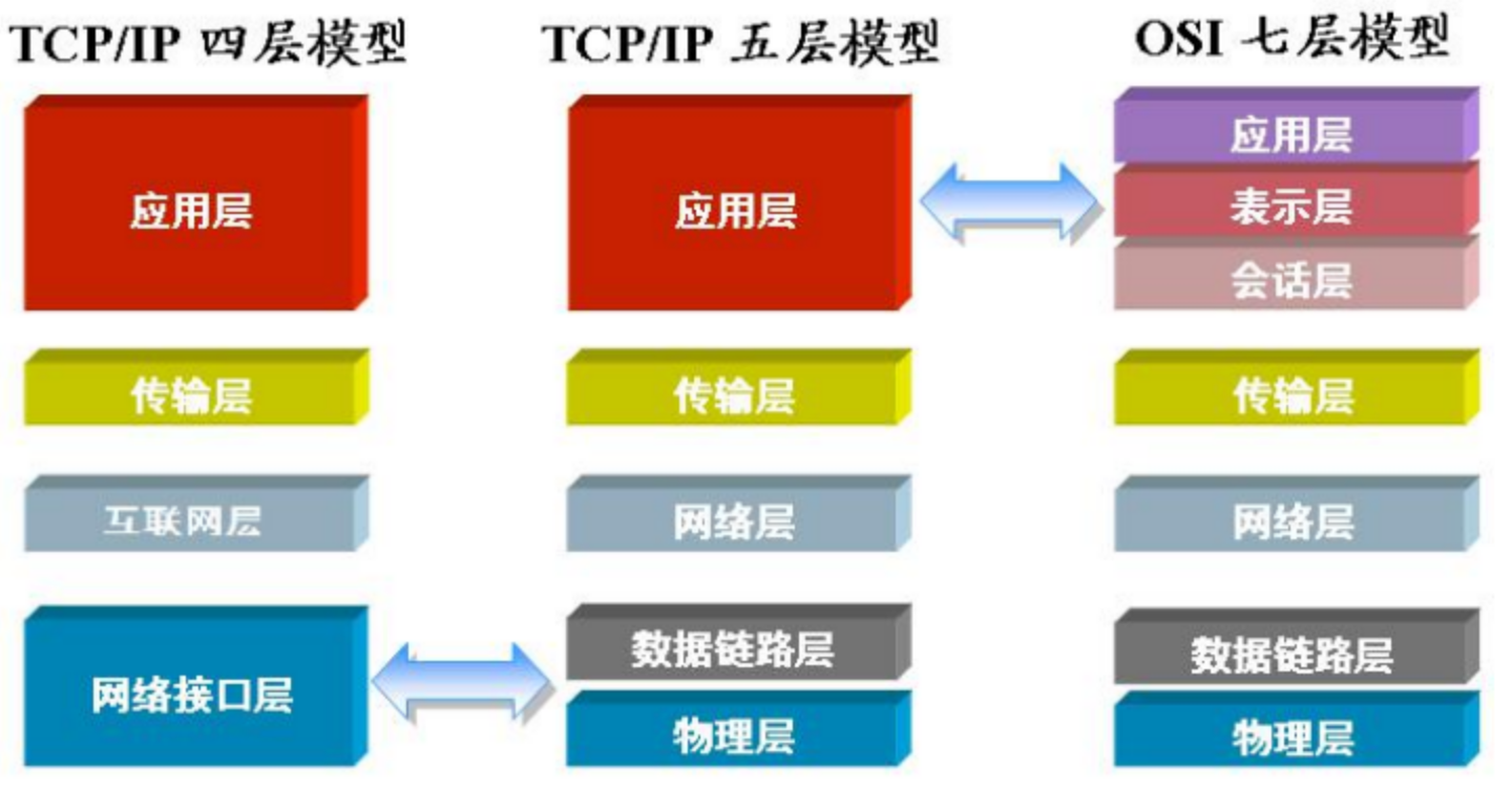 图片[3] - OSI七层模型与TCP/IP协议 - MaxSSL