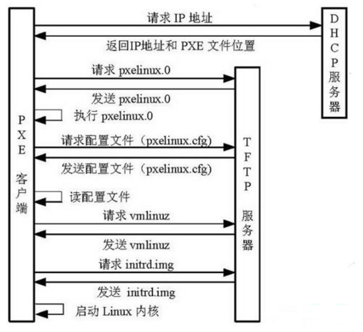 PXE一键部署和kickstart无人值守安装 - MaxSSL