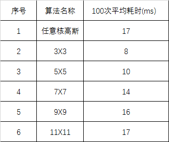 图片[3] - 【短道速滑九】仿halcon中gauss_filter小半径高斯模糊优化的实现 - MaxSSL