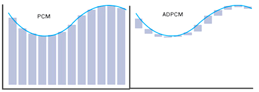 ADPCM(自适应差分脉冲编码调制)的原理和计算 - MaxSSL