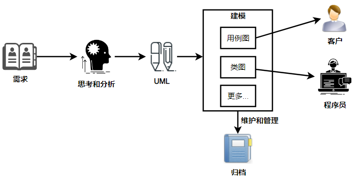 图片[4] - 你必须学UML之理论篇 - MaxSSL