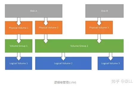 centos7 磁盘扩容 - MaxSSL