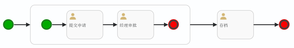 Activiti7 多实例子流程 - MaxSSL