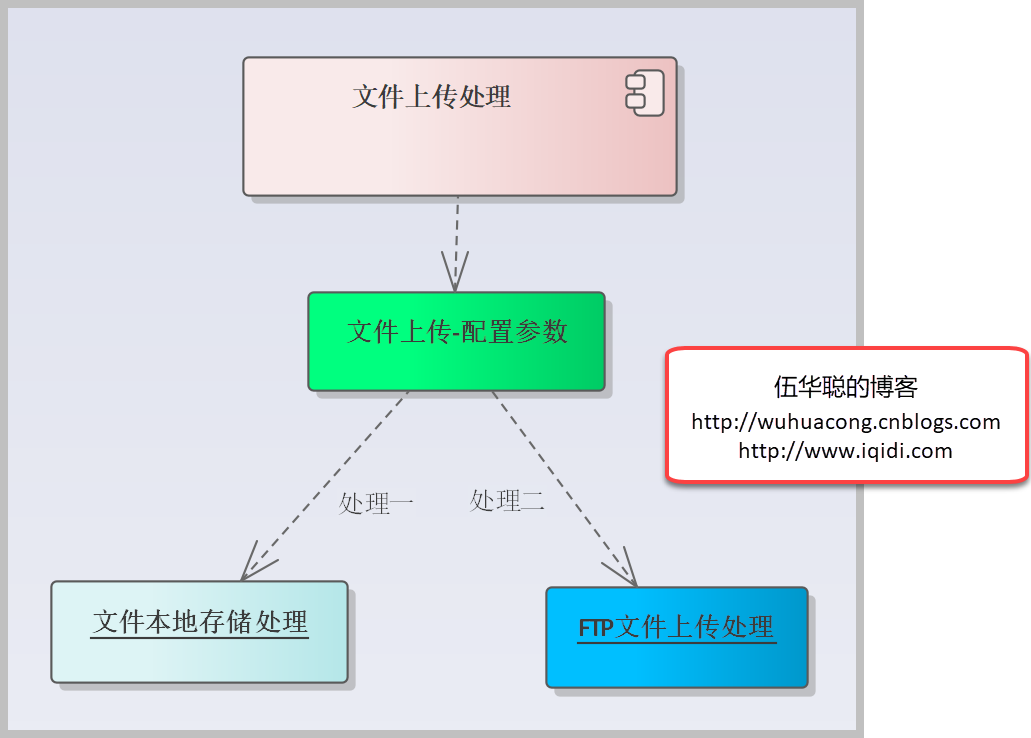 基于SqlSugar的开发框架循序渐进介绍（26）– 实现本地上传、FTP上传、阿里云OSS上传三者合一处理 - MaxSSL