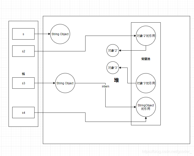 图片[3] - 面试官：说说 String.intern() 和常量池？不同 JDK 版本有什么区别？ - MaxSSL