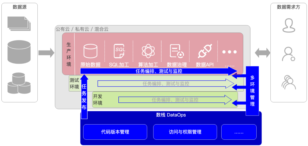 图片[2] - 激活数据价值，探究DataOps下的数据架构及其实践丨DTVision开发治理篇 - MaxSSL