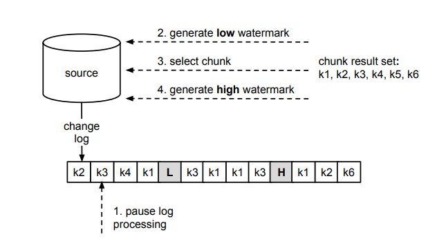 图片[3] - Debezium的增量快照 - MaxSSL