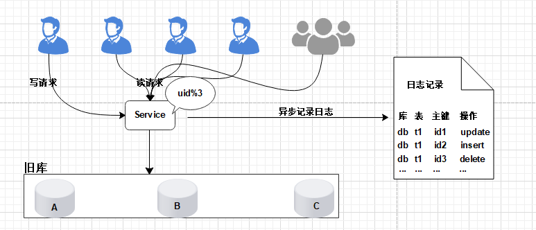 图片[7] - 数据库平滑扩容方案剖析 - MaxSSL