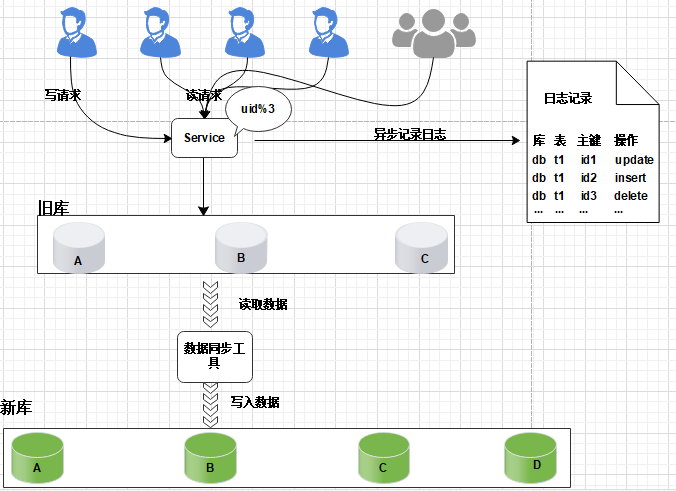 图片[8] - 数据库平滑扩容方案剖析 - MaxSSL