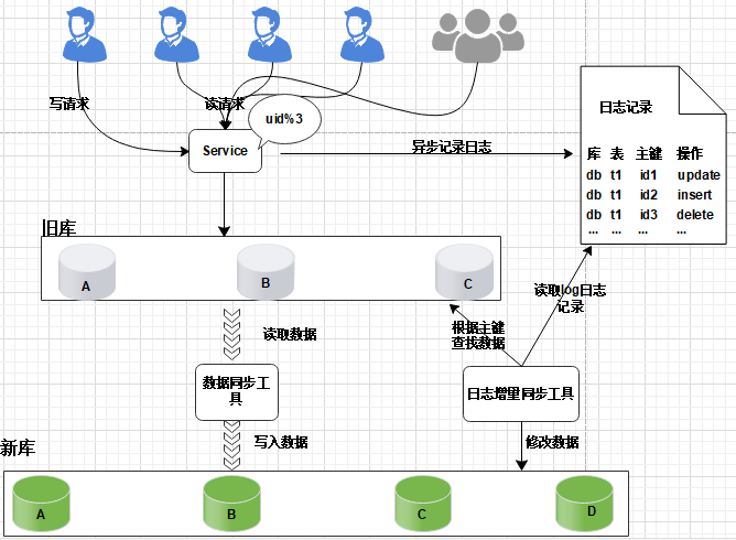 图片[9] - 数据库平滑扩容方案剖析 - MaxSSL