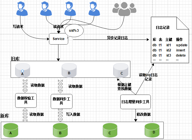 图片[10] - 数据库平滑扩容方案剖析 - MaxSSL