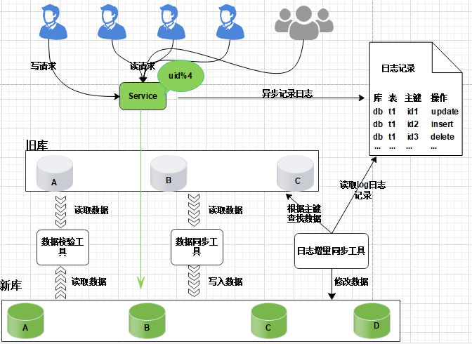 图片[11] - 数据库平滑扩容方案剖析 - MaxSSL