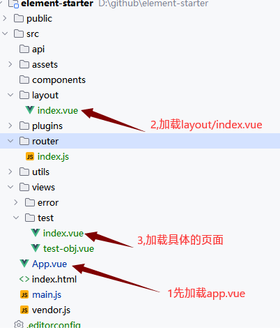 vue~layout模板页的使用 - MaxSSL