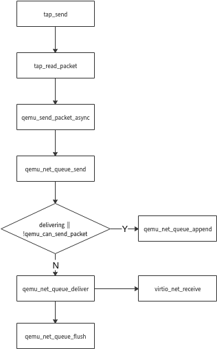 QEMU tap数据接收流程 - MaxSSL