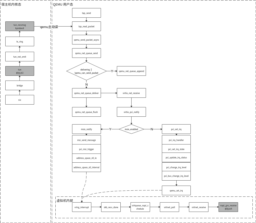 图片[2] - QEMU tap数据接收流程 - MaxSSL