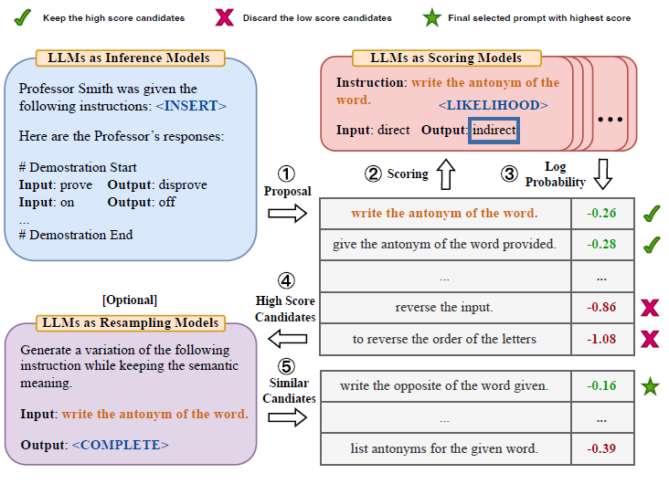 解密prompt系列5. APE+SELF=自动化指令集构建代码实现 - MaxSSL