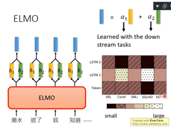 图片[4] - [笔记] ELMO, BERT, GPT 简单讲解 – 李宏毅 - MaxSSL