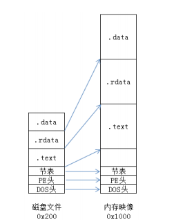 2.4 PE结构：节表详细解析 - MaxSSL