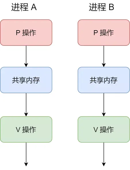 深入探讨进程间通信的重要性：理解不同的通信机制（下） - MaxSSL