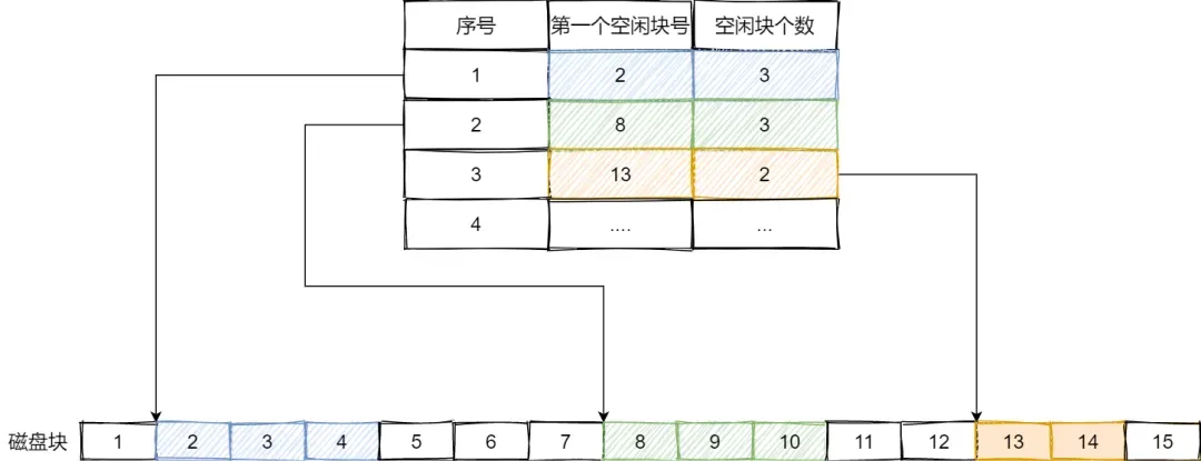 空闲空间管理和文件系统结构的优化策略 - MaxSSL