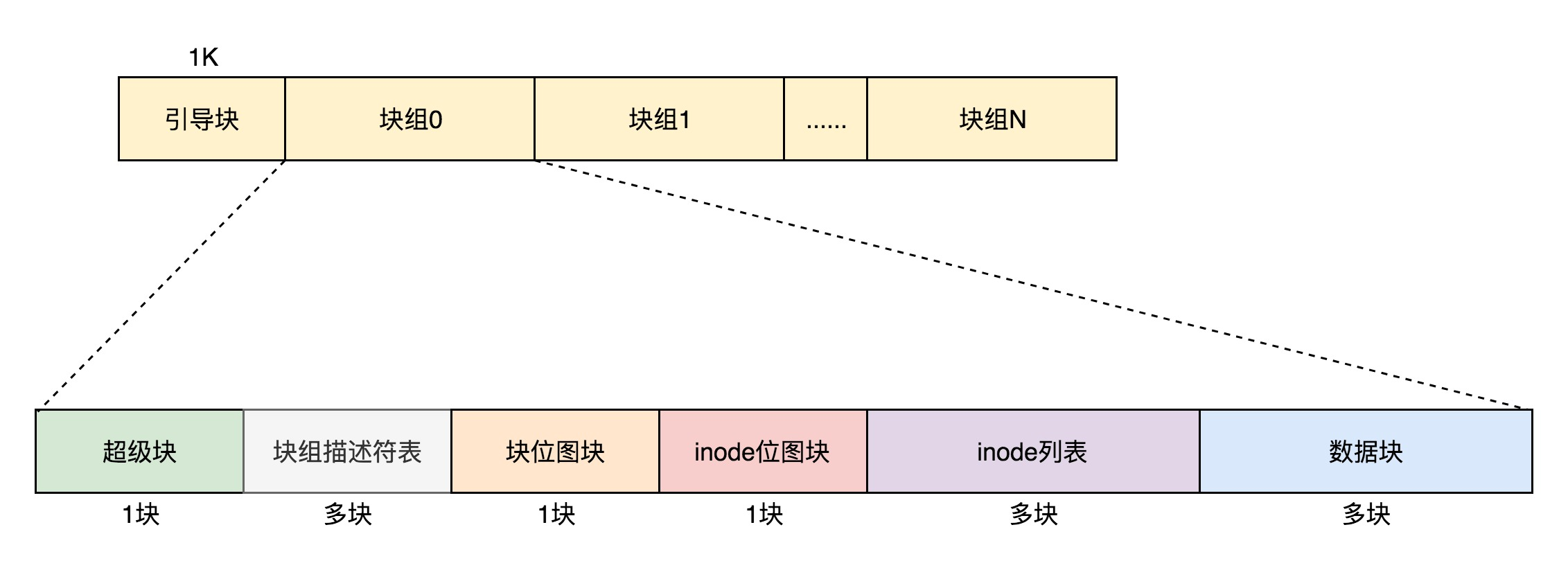 图片[3] - 空闲空间管理和文件系统结构的优化策略 - MaxSSL