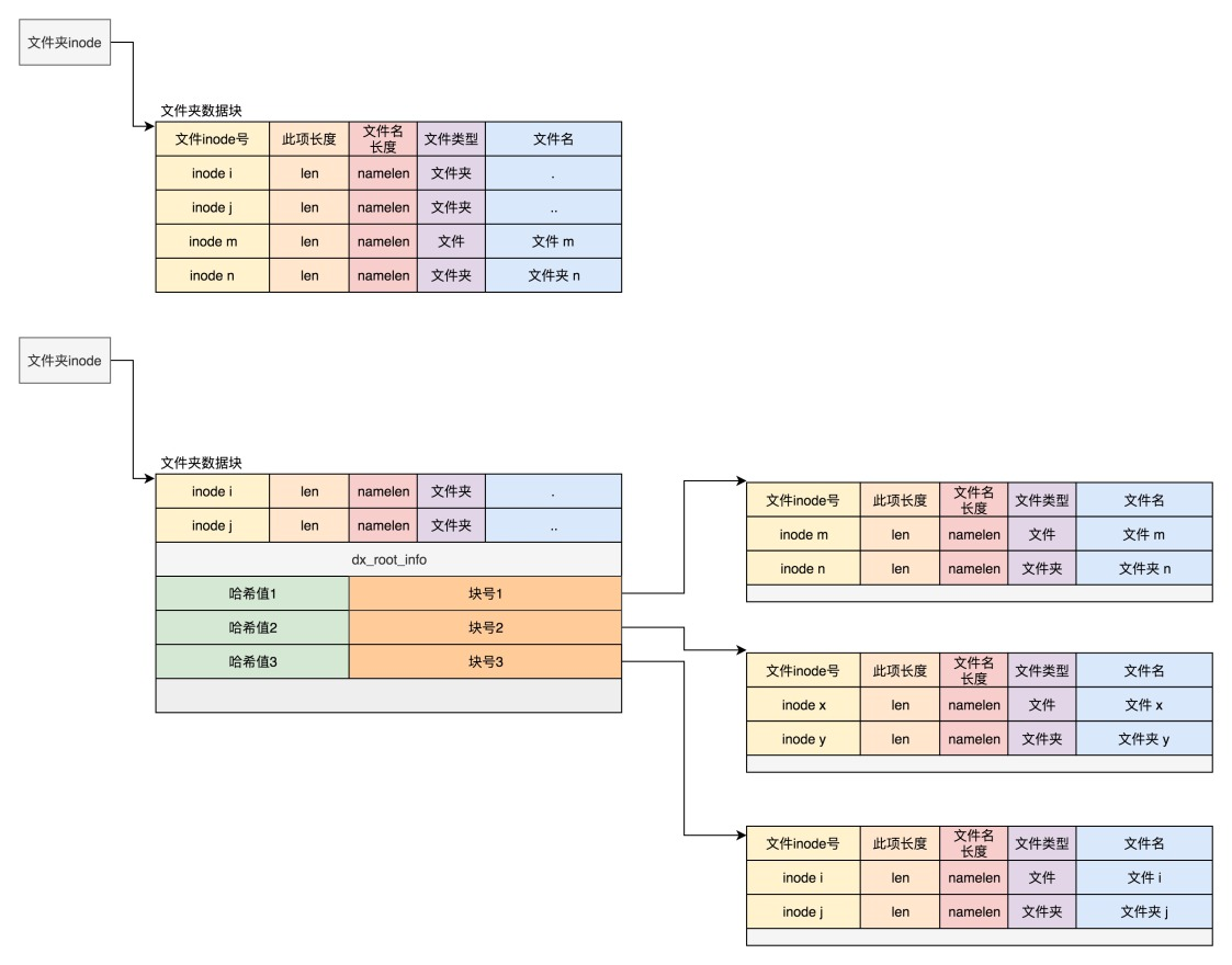 图片[4] - 空闲空间管理和文件系统结构的优化策略 - MaxSSL