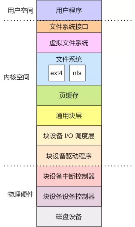 解密Linux中的通用块层：加速存储系统，提升系统性能 - MaxSSL