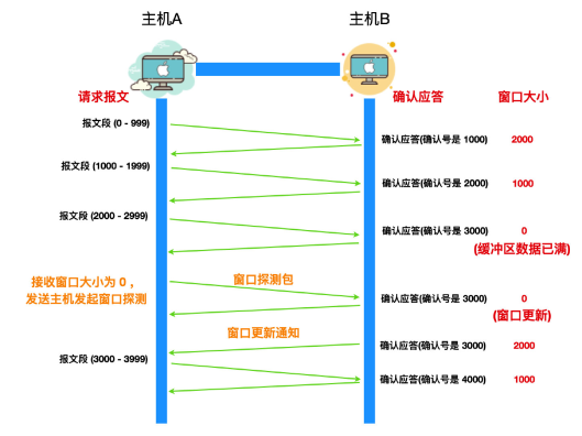 TCP协议的秘密武器：流量控制与拥塞控制 - MaxSSL