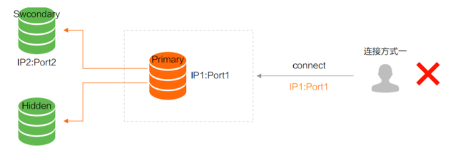 图片[4] - 轻松掌握组件启动之MongoDB（下）：高可用复制集架构环境搭建 - MaxSSL