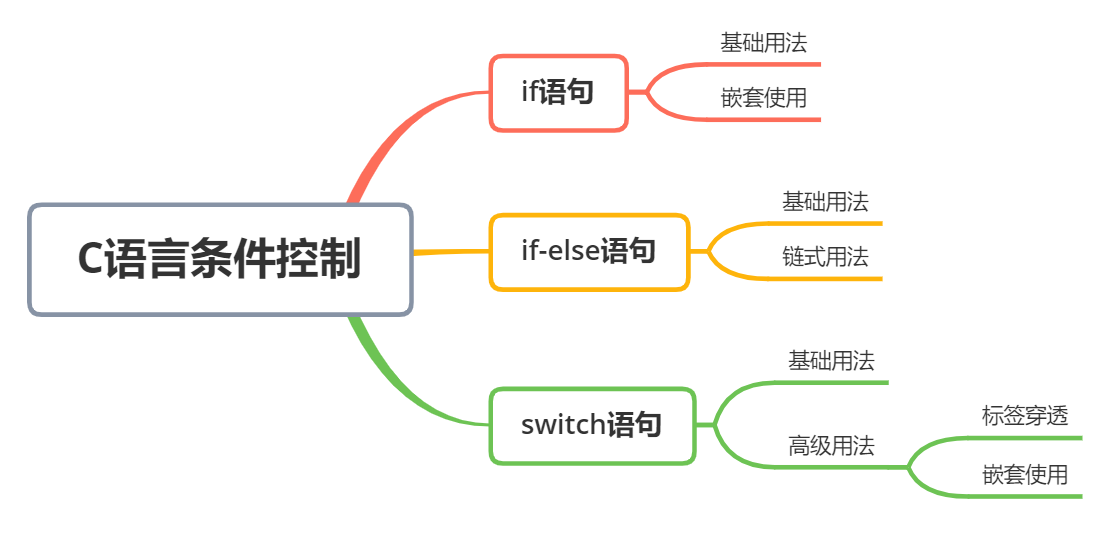 逍遥自在学C语言 | 条件控制的正确使用姿势 - MaxSSL