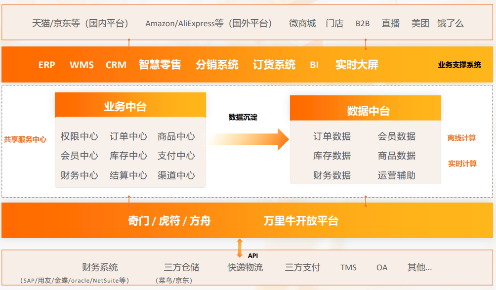 图片[2] - WMS产品实时数据仓库介绍 - MaxSSL