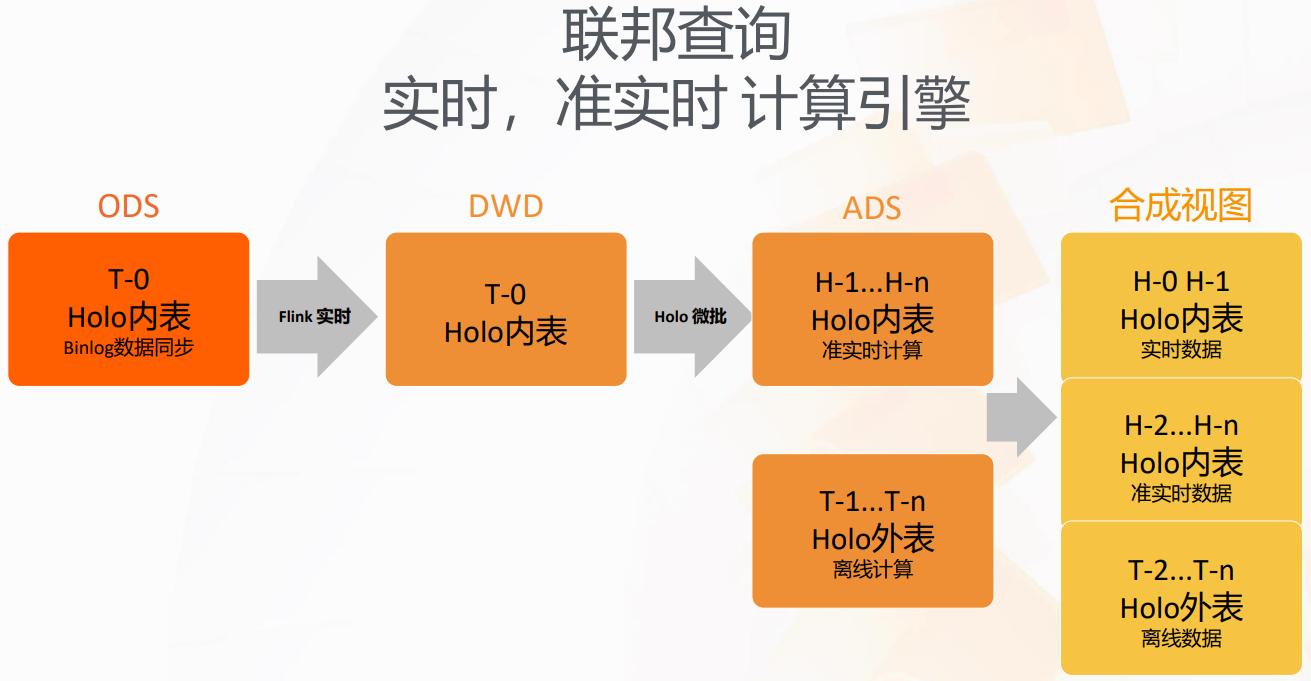 图片[9] - WMS产品实时数据仓库介绍 - MaxSSL