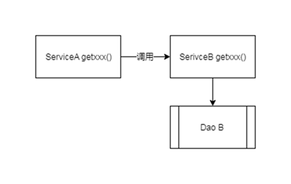 ServiceA不应该直接调用ServiceB派生的Dao方法 - MaxSSL