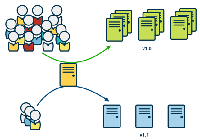 Apache APISIX实现金丝雀发布 - MaxSSL