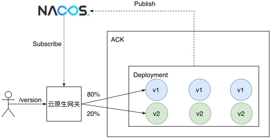 图片[3] - Apache APISIX实现金丝雀发布 - MaxSSL