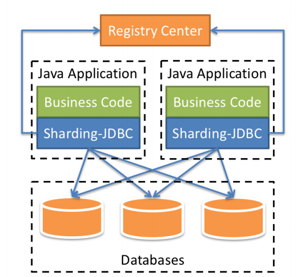 图片[4] - 分库分表之ShardingSphere - MaxSSL