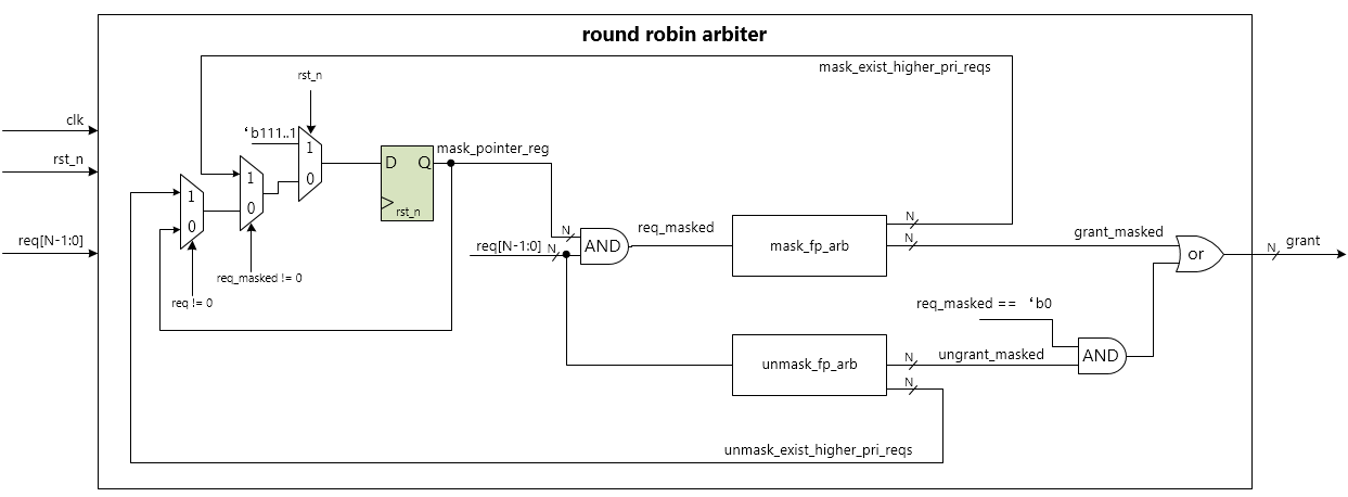 图片[2] - 常用数字电路模块—仲裁器(arbiter) - MaxSSL