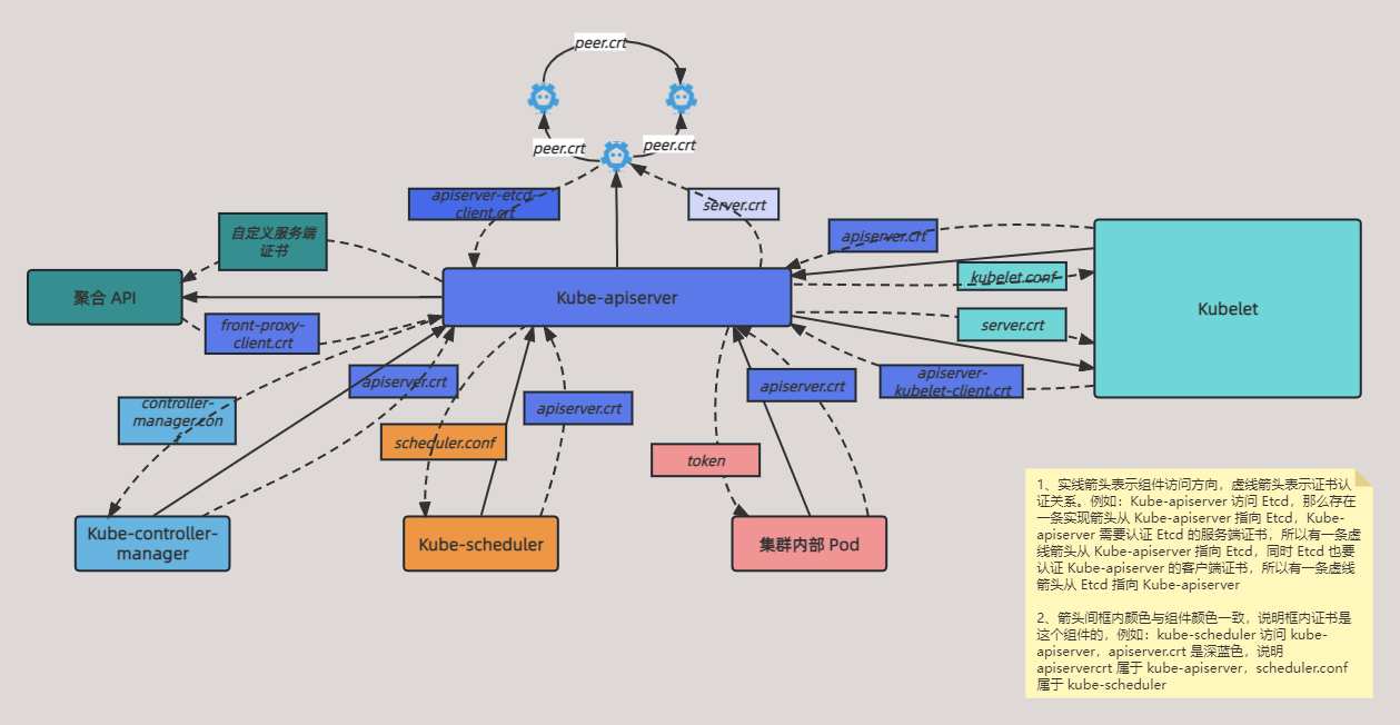 Kubernetes 证书详解 - MaxSSL