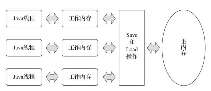 7. Java 内存模型 - MaxSSL