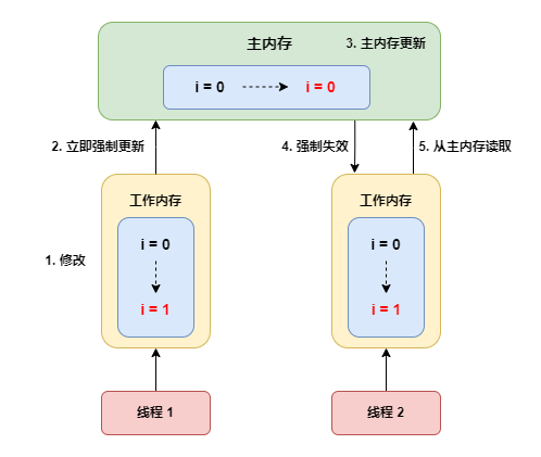 图片[2] - 7. Java 内存模型 - MaxSSL