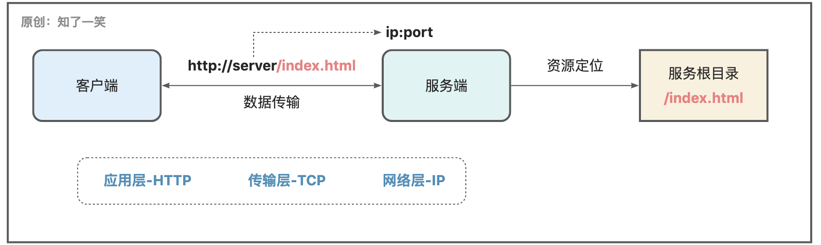 图片[2] - 网络编程与通信原理 - MaxSSL