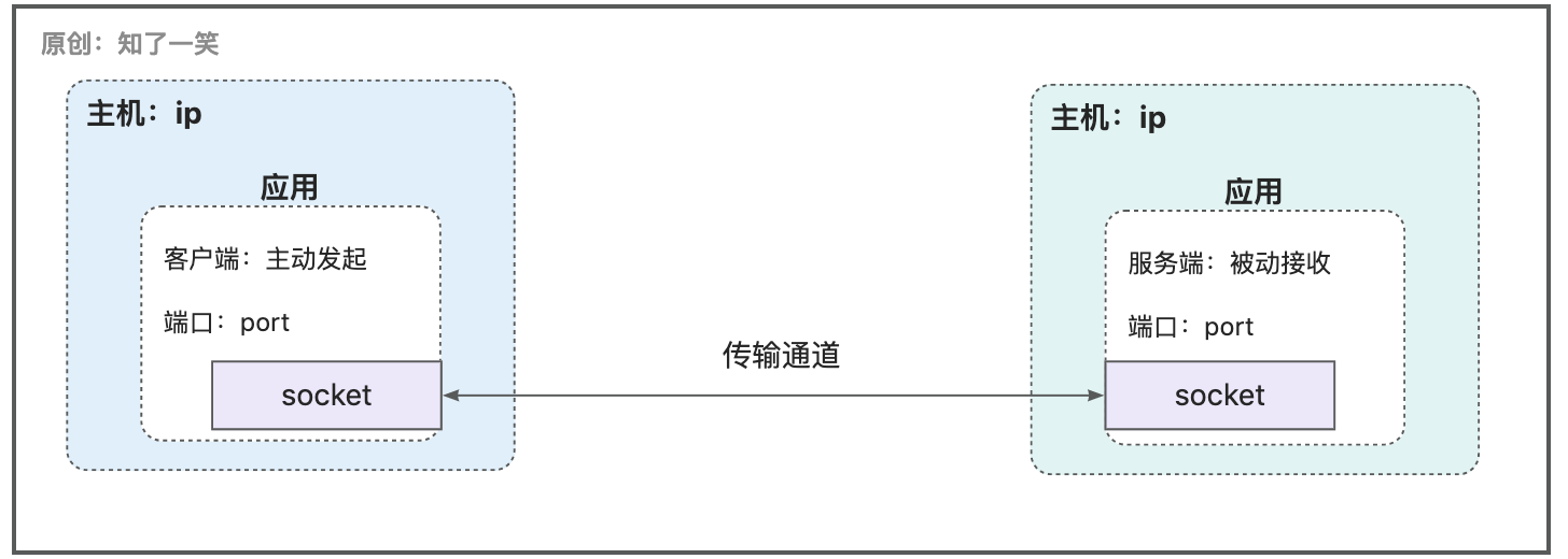 图片[5] - 网络编程与通信原理 - MaxSSL