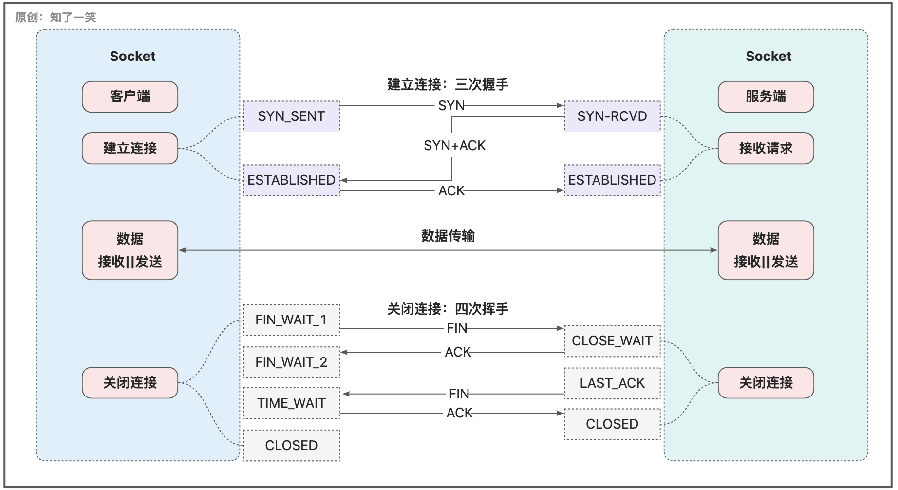 图片[7] - 网络编程与通信原理 - MaxSSL