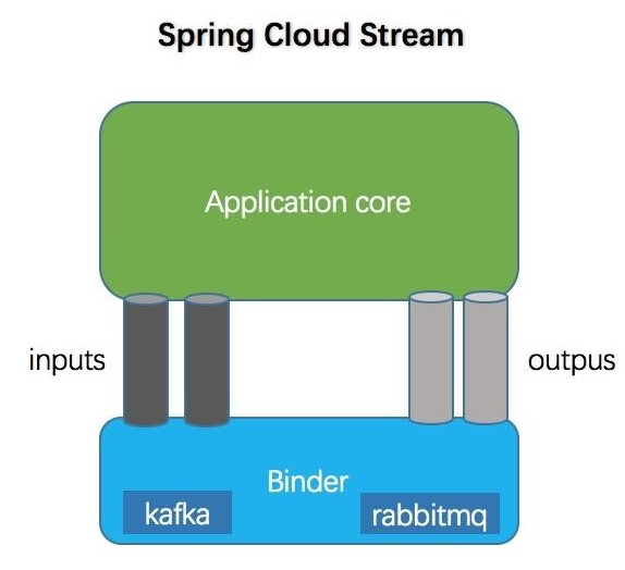 消息驱动 —— SpringCloud Stream - MaxSSL