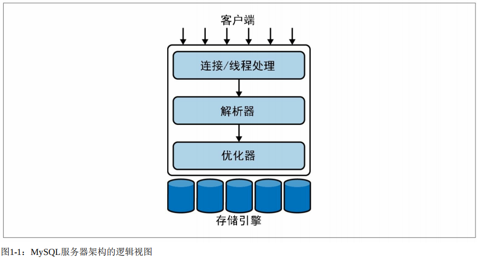 图片[3] - 深入浅出MySQL – 架构与执行 - MaxSSL