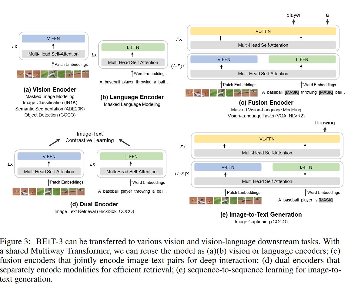 图片[11] - 李沐多模态串讲视频总结 ALBEF VLMo BLIP CoCa BEITv3 模型简要介绍 - MaxSSL