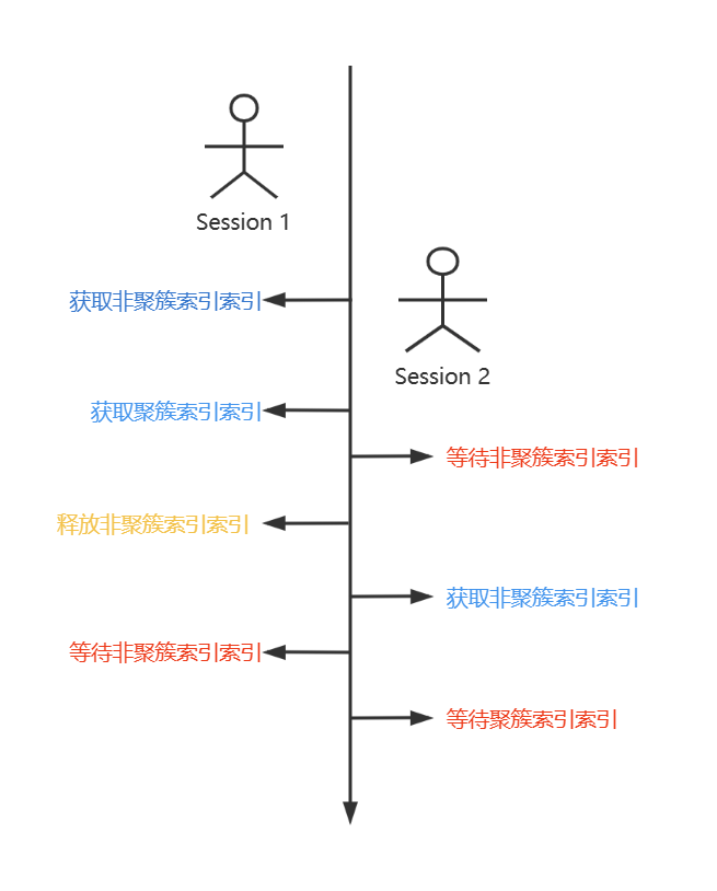 图片[4] - SQL Server事务执行过程中中释放锁导致的死锁问题 – 排查与分析 - MaxSSL